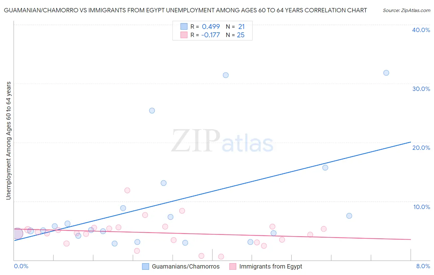 Guamanian/Chamorro vs Immigrants from Egypt Unemployment Among Ages 60 to 64 years