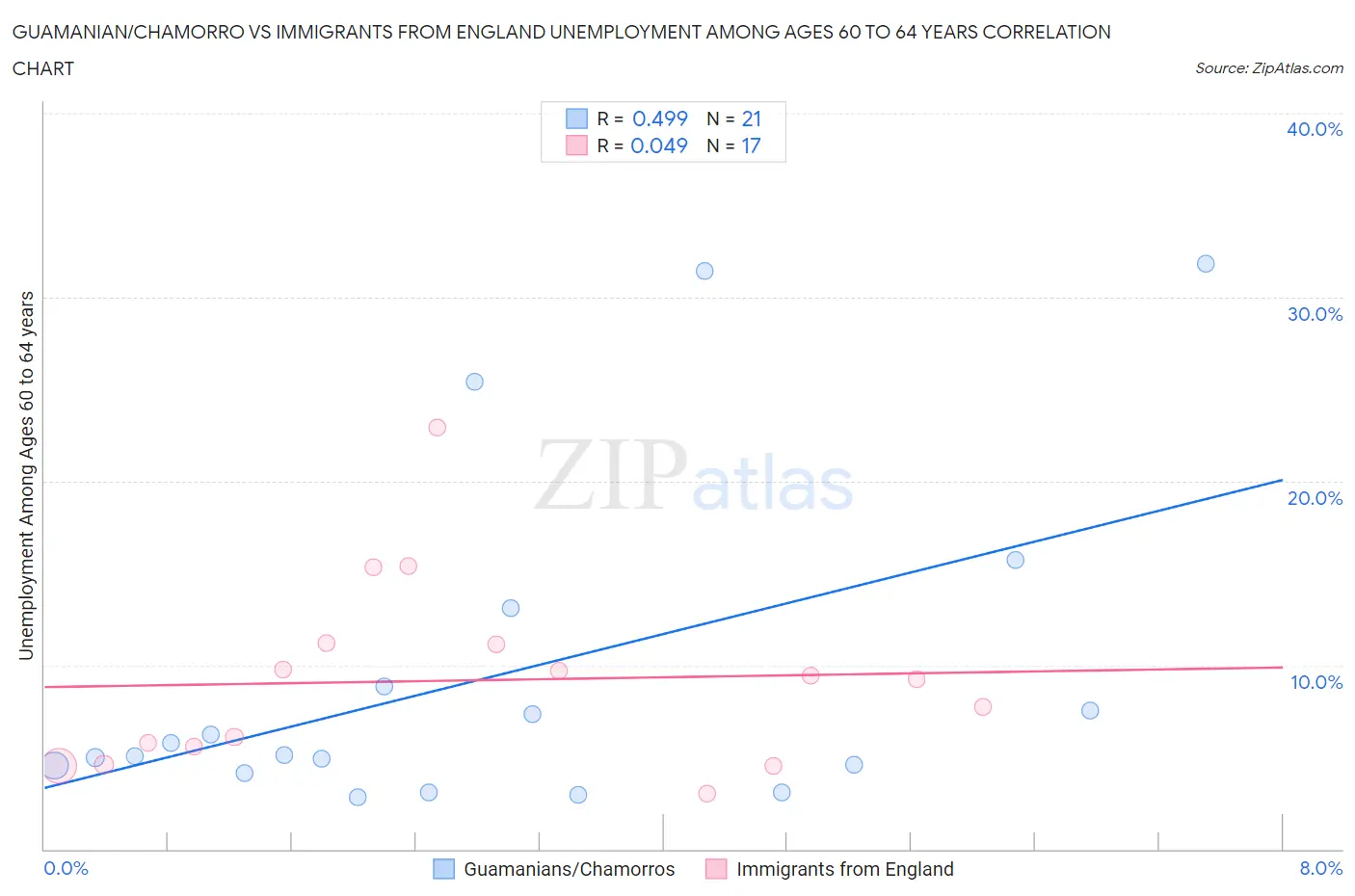 Guamanian/Chamorro vs Immigrants from England Unemployment Among Ages 60 to 64 years