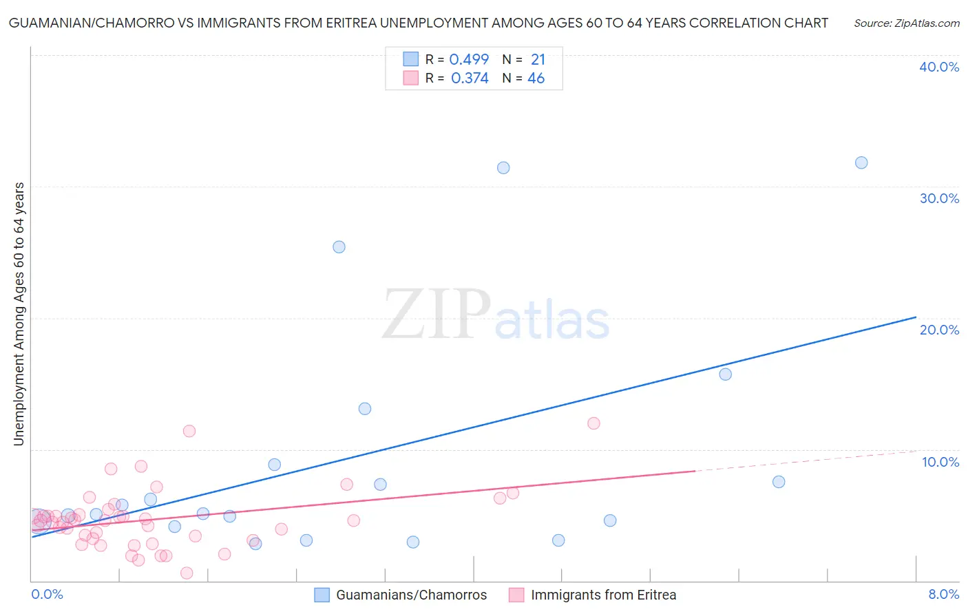 Guamanian/Chamorro vs Immigrants from Eritrea Unemployment Among Ages 60 to 64 years