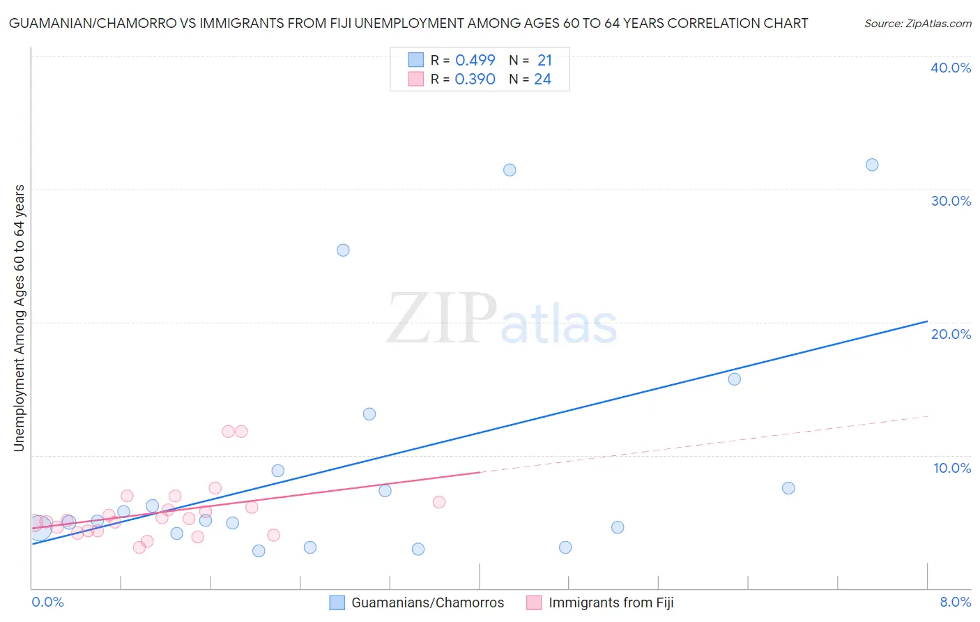Guamanian/Chamorro vs Immigrants from Fiji Unemployment Among Ages 60 to 64 years