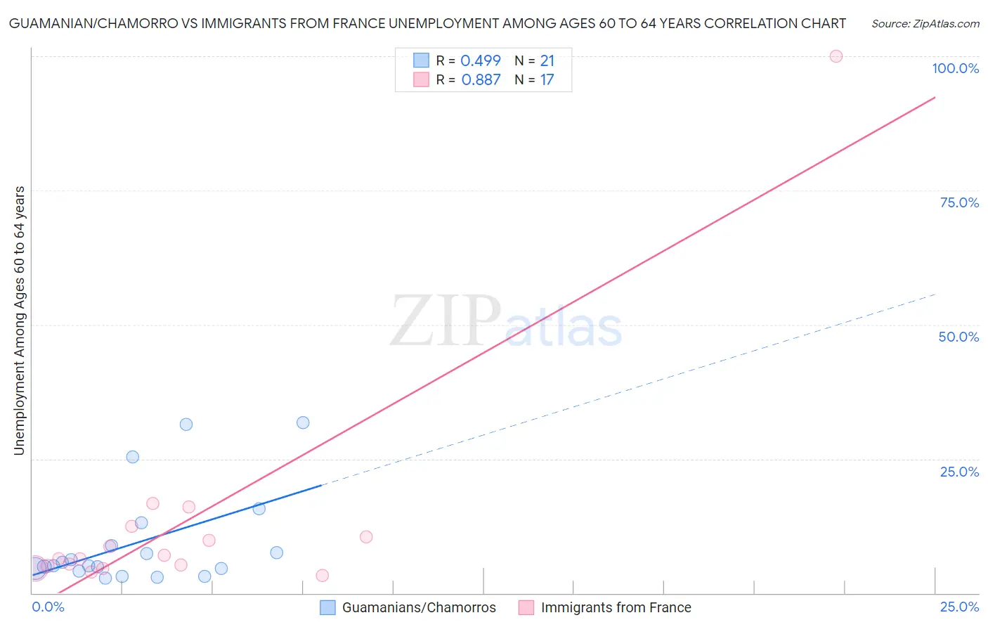 Guamanian/Chamorro vs Immigrants from France Unemployment Among Ages 60 to 64 years