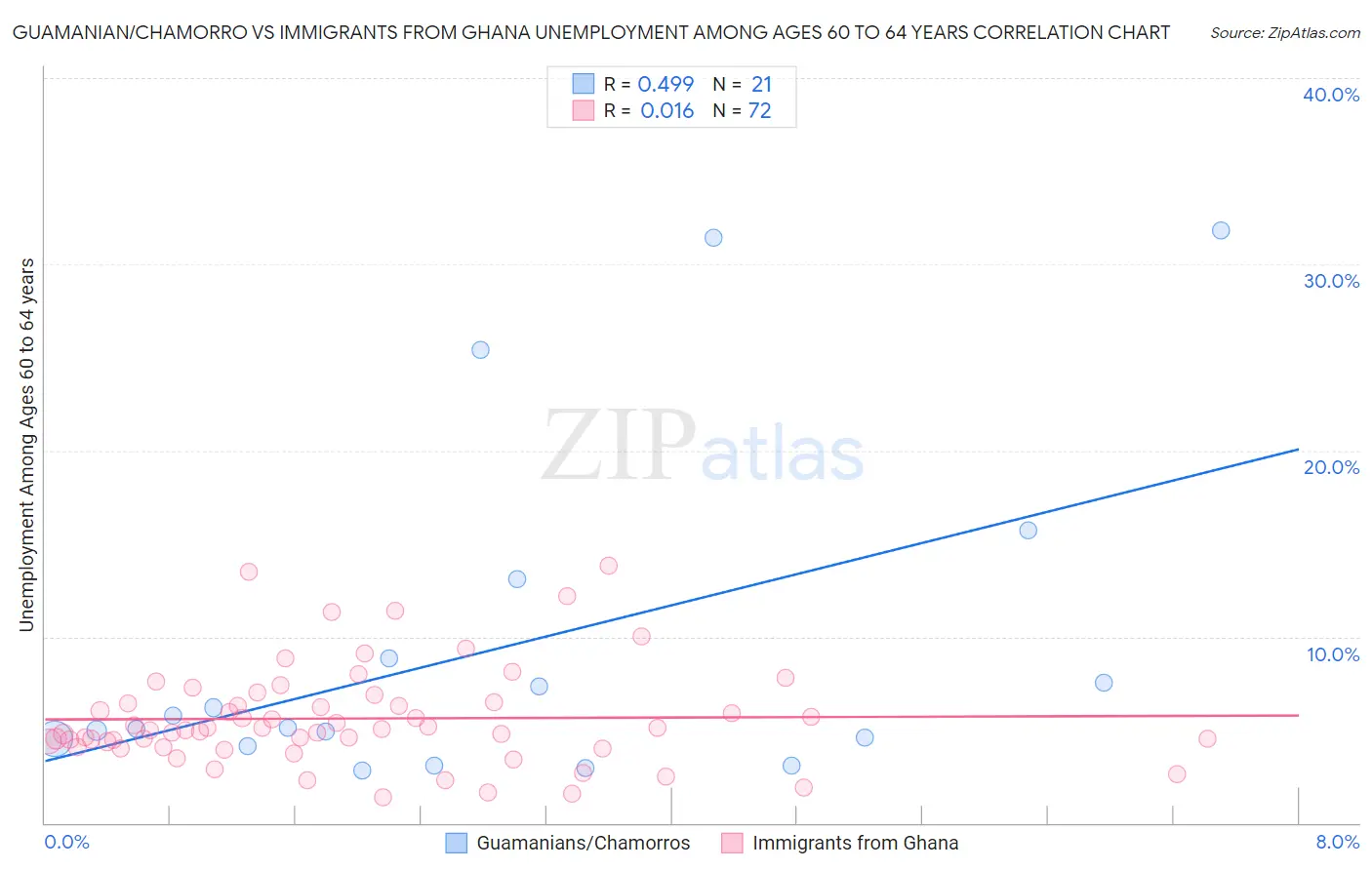 Guamanian/Chamorro vs Immigrants from Ghana Unemployment Among Ages 60 to 64 years