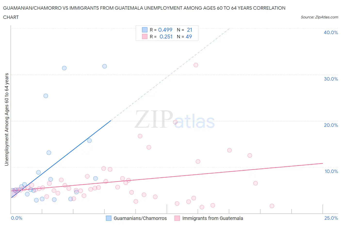 Guamanian/Chamorro vs Immigrants from Guatemala Unemployment Among Ages 60 to 64 years