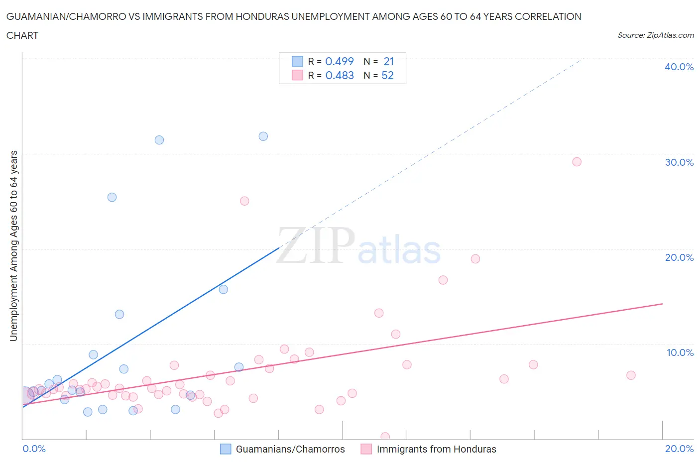 Guamanian/Chamorro vs Immigrants from Honduras Unemployment Among Ages 60 to 64 years