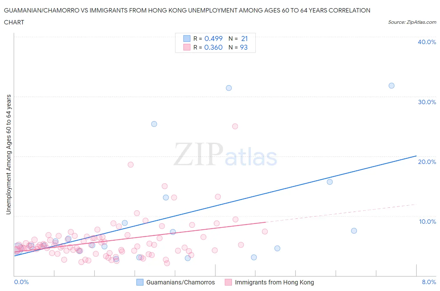 Guamanian/Chamorro vs Immigrants from Hong Kong Unemployment Among Ages 60 to 64 years