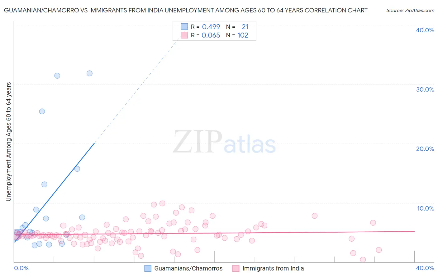 Guamanian/Chamorro vs Immigrants from India Unemployment Among Ages 60 to 64 years