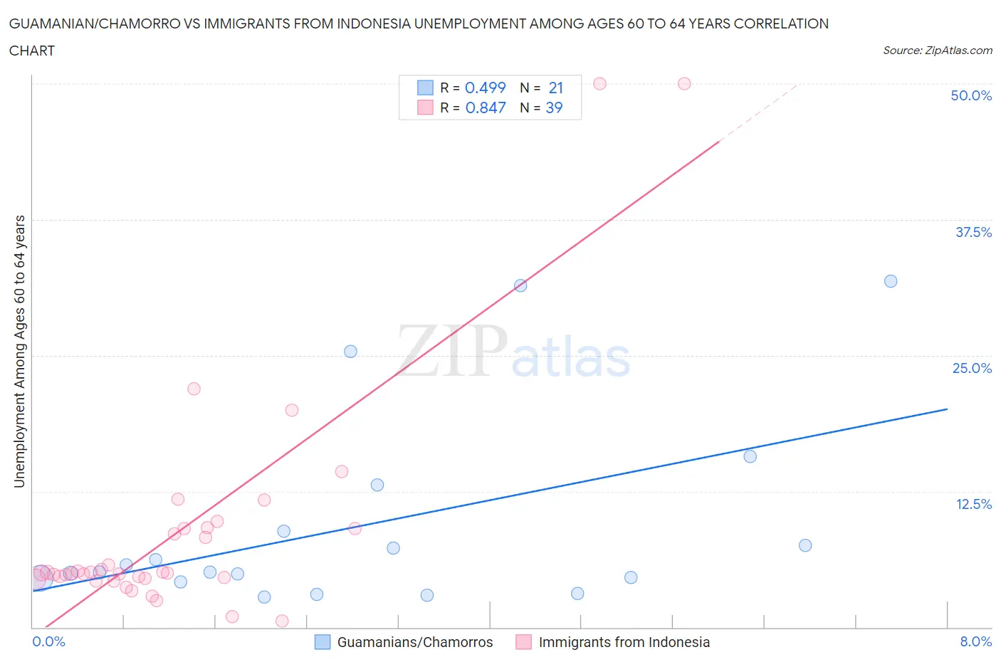 Guamanian/Chamorro vs Immigrants from Indonesia Unemployment Among Ages 60 to 64 years
