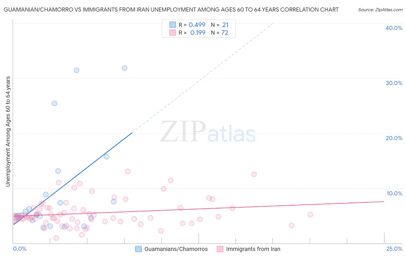 Guamanian/Chamorro vs Immigrants from Iran Unemployment Among Ages 60 to 64 years