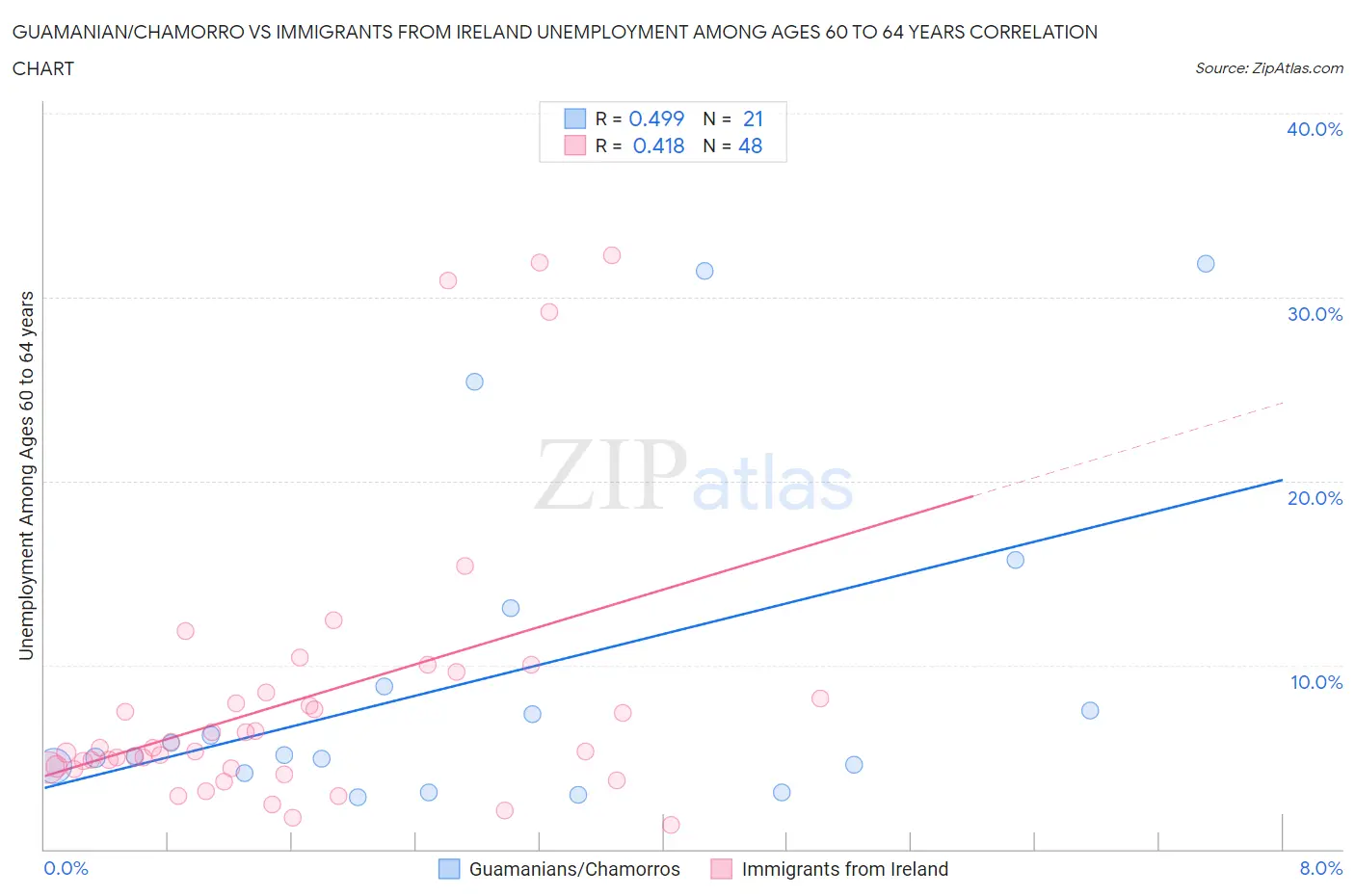 Guamanian/Chamorro vs Immigrants from Ireland Unemployment Among Ages 60 to 64 years