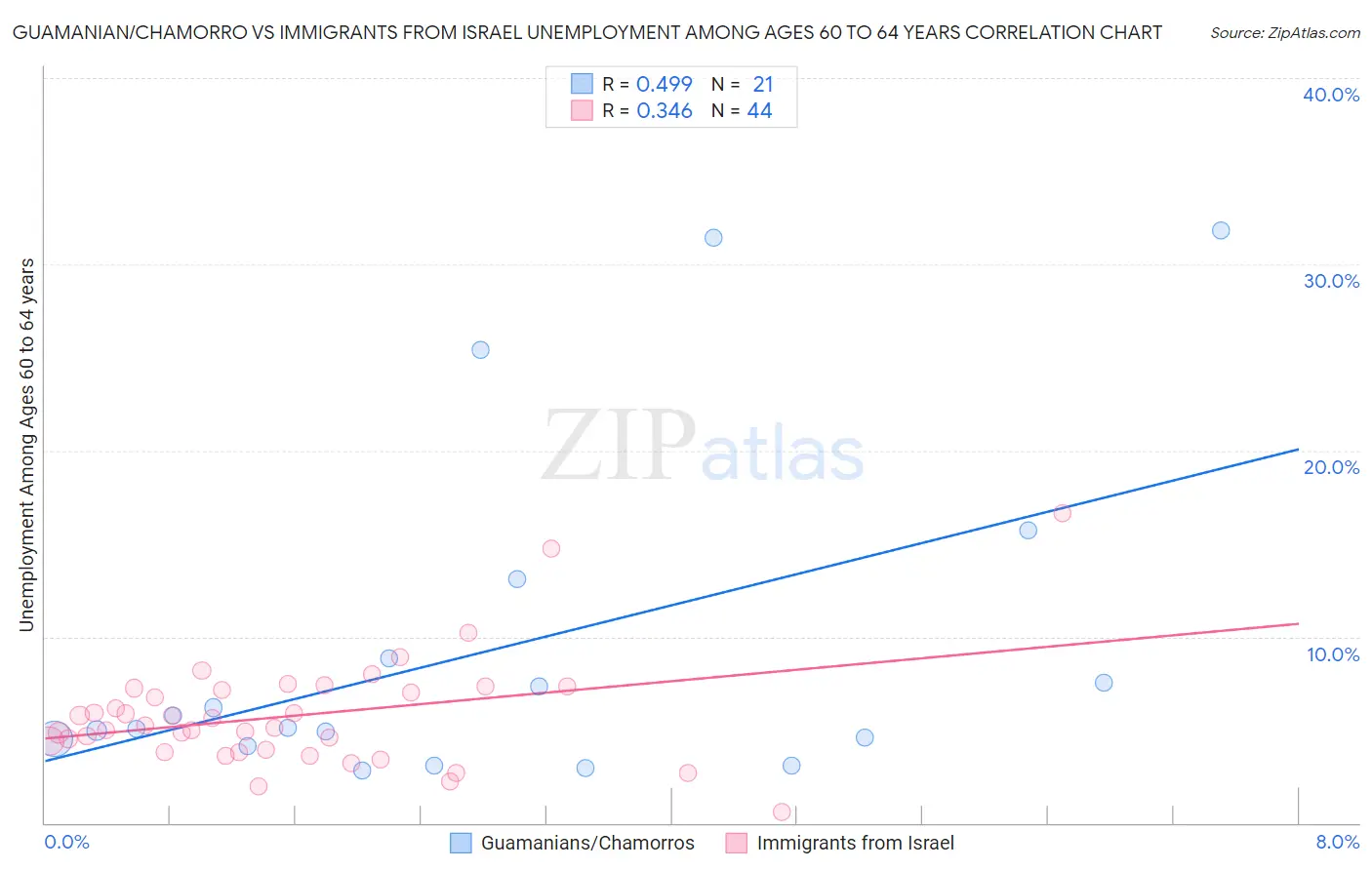 Guamanian/Chamorro vs Immigrants from Israel Unemployment Among Ages 60 to 64 years