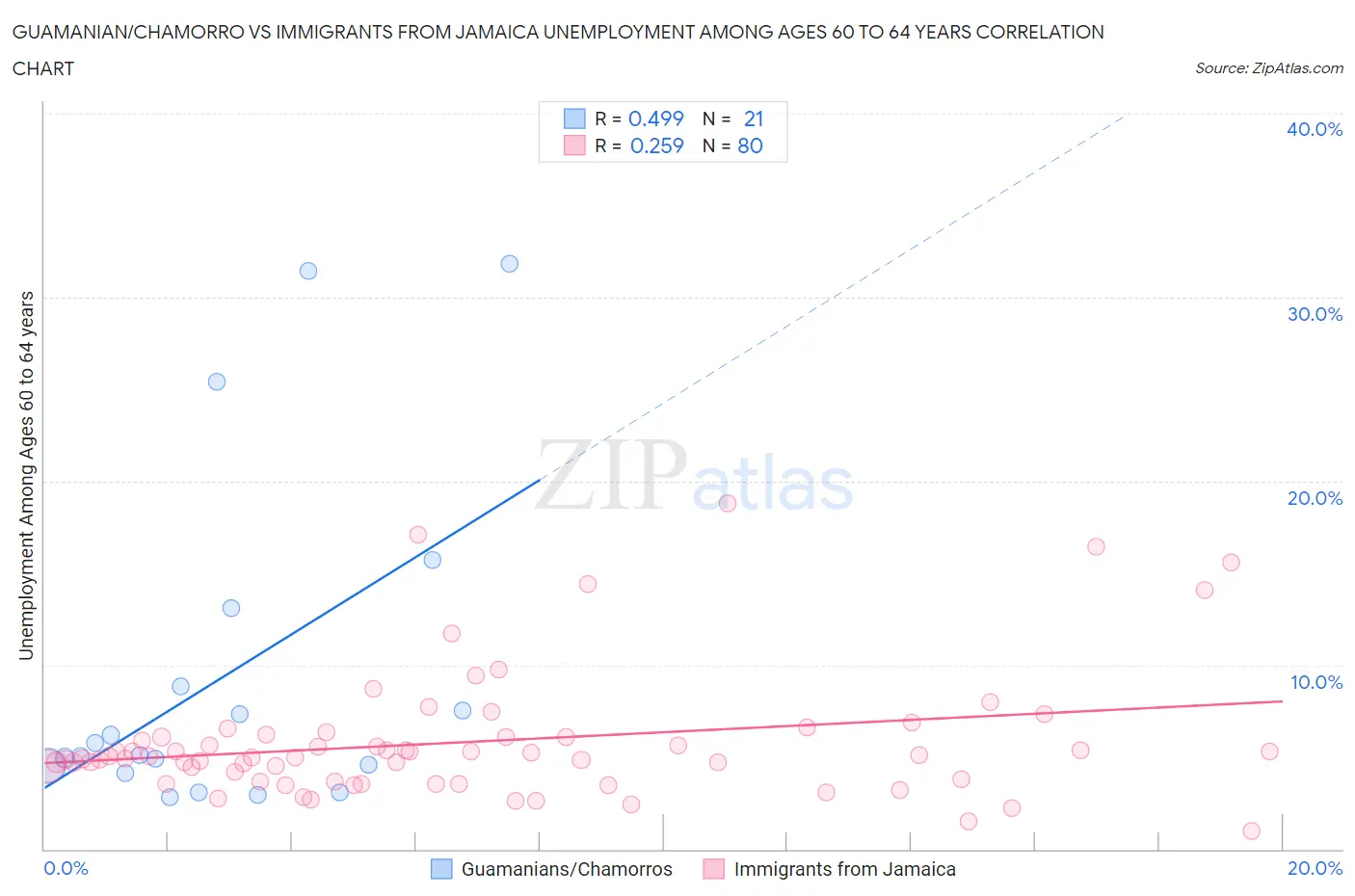 Guamanian/Chamorro vs Immigrants from Jamaica Unemployment Among Ages 60 to 64 years