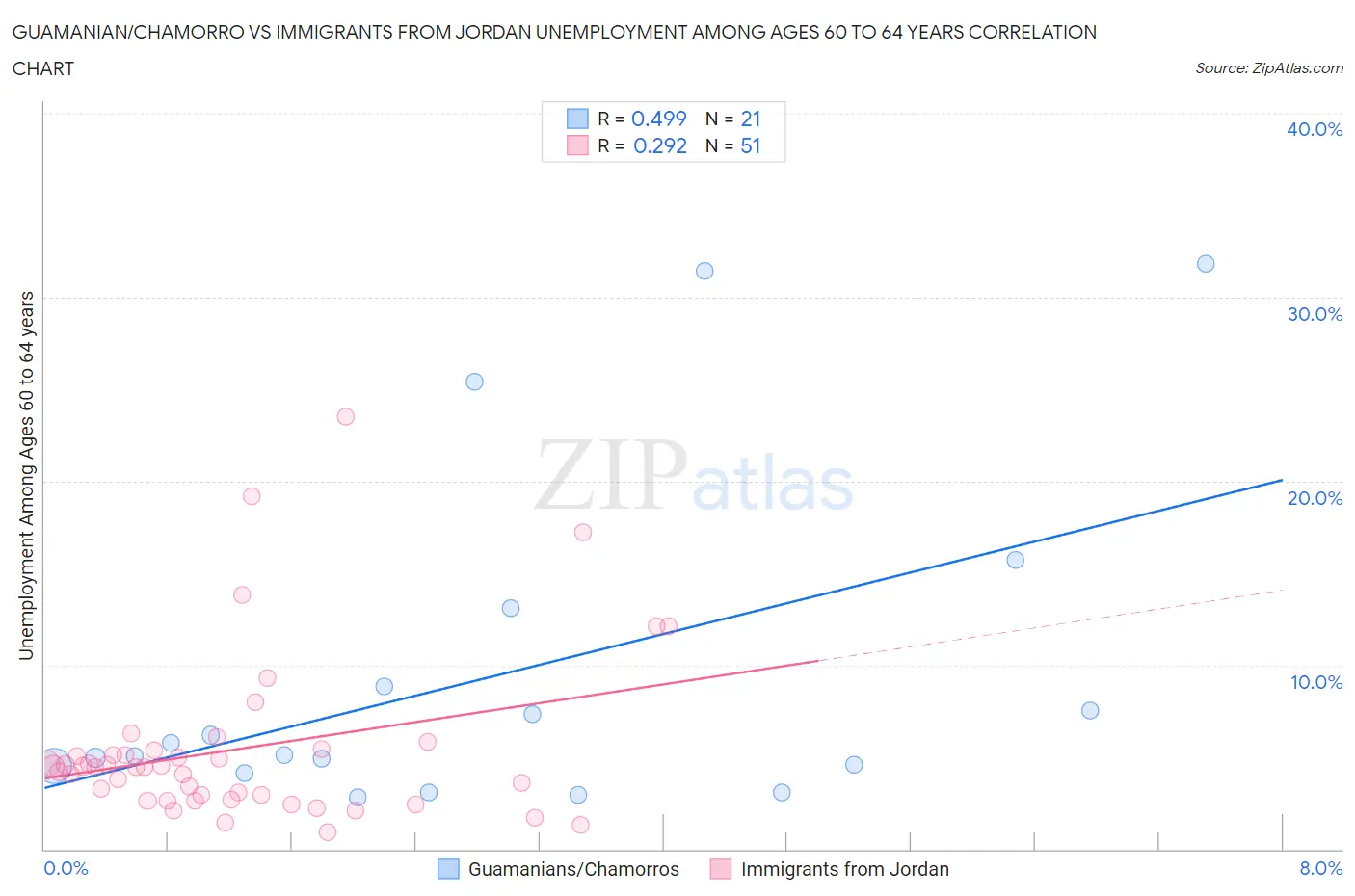 Guamanian/Chamorro vs Immigrants from Jordan Unemployment Among Ages 60 to 64 years