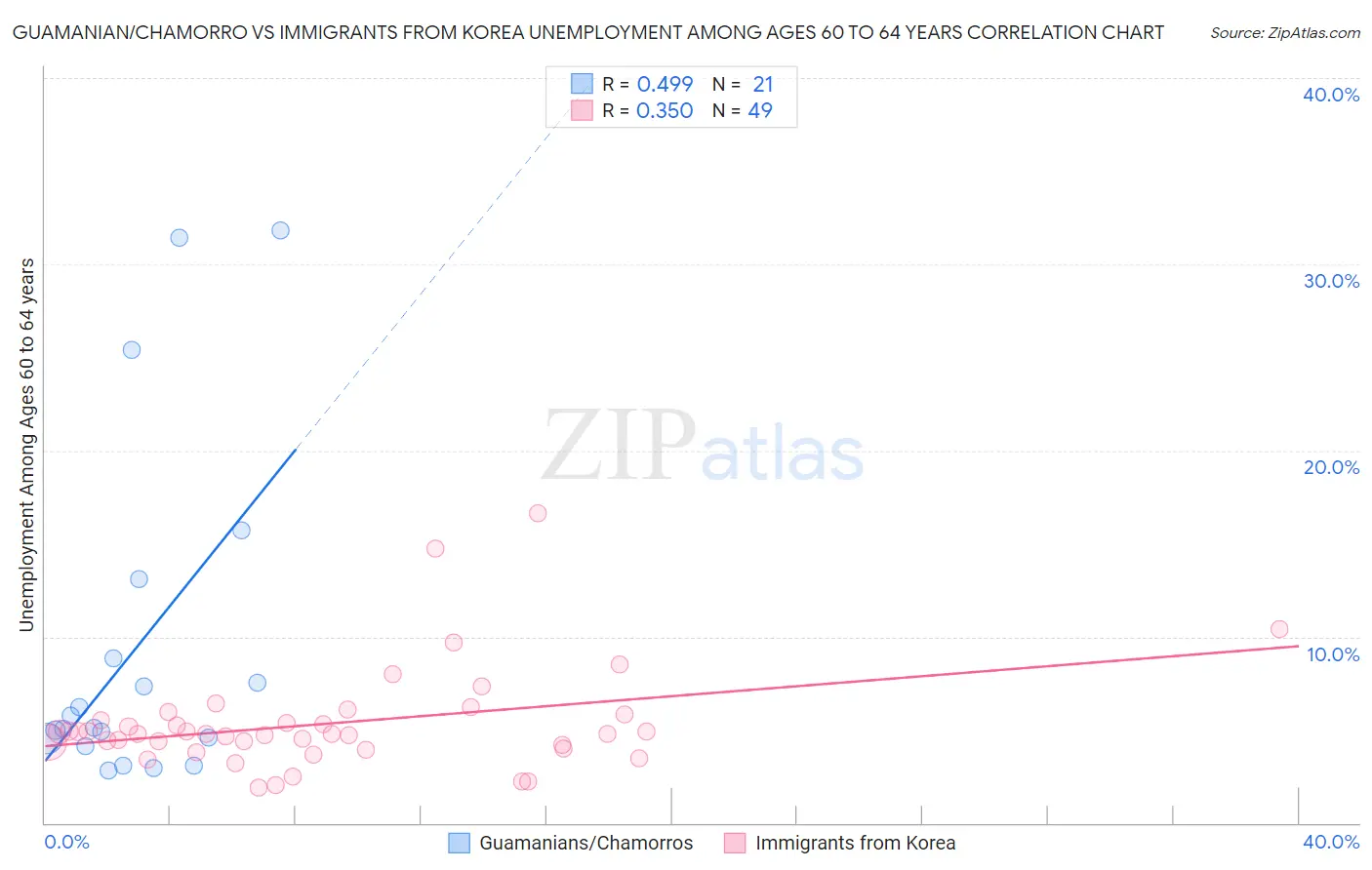 Guamanian/Chamorro vs Immigrants from Korea Unemployment Among Ages 60 to 64 years