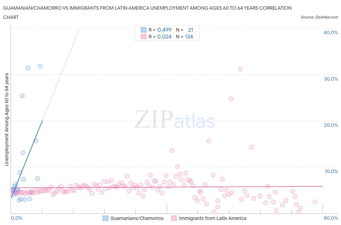 Guamanian/Chamorro vs Immigrants from Latin America Unemployment Among Ages 60 to 64 years