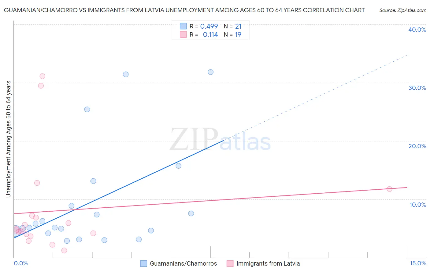 Guamanian/Chamorro vs Immigrants from Latvia Unemployment Among Ages 60 to 64 years