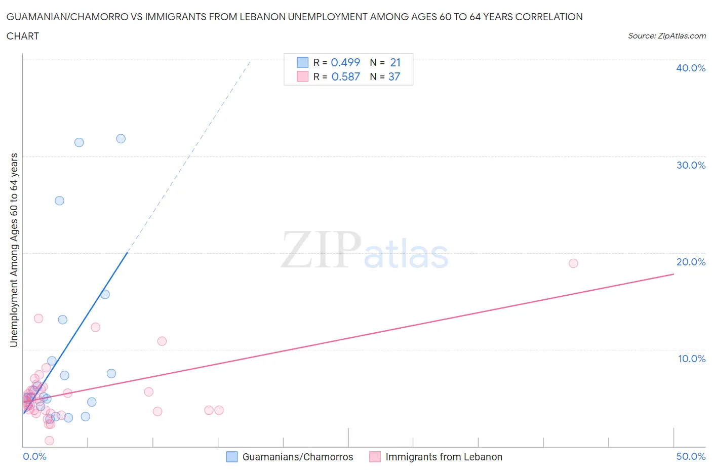 Guamanian/Chamorro vs Immigrants from Lebanon Unemployment Among Ages 60 to 64 years