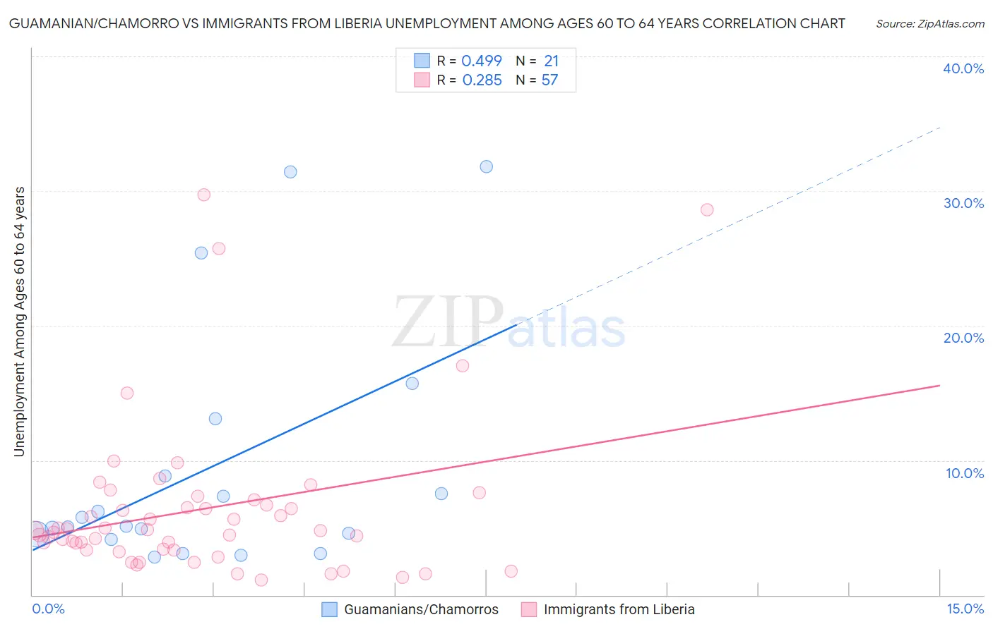 Guamanian/Chamorro vs Immigrants from Liberia Unemployment Among Ages 60 to 64 years