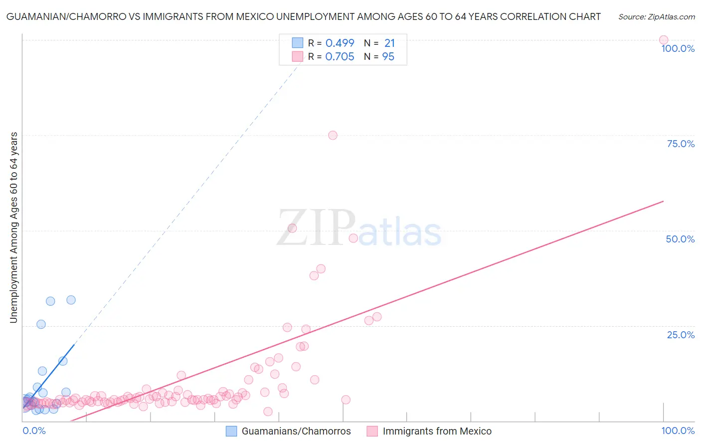Guamanian/Chamorro vs Immigrants from Mexico Unemployment Among Ages 60 to 64 years