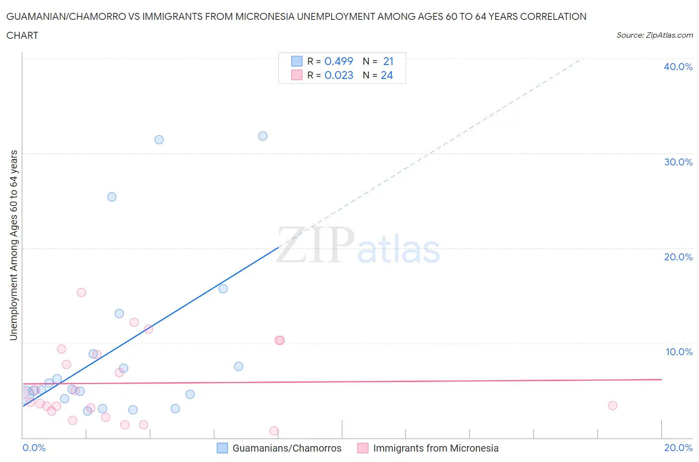 Guamanian/Chamorro vs Immigrants from Micronesia Unemployment Among Ages 60 to 64 years