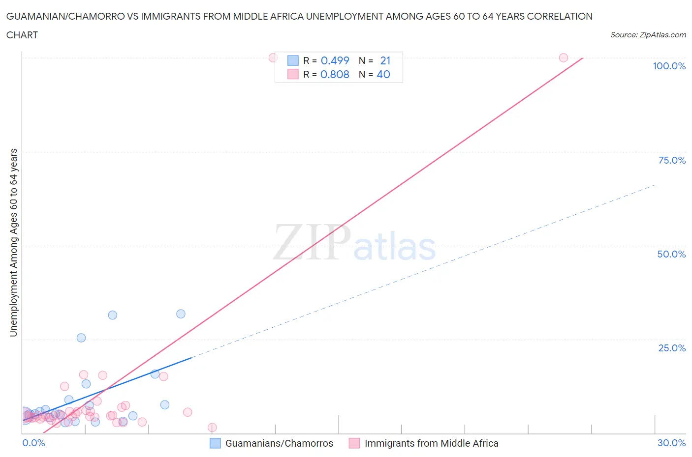 Guamanian/Chamorro vs Immigrants from Middle Africa Unemployment Among Ages 60 to 64 years
