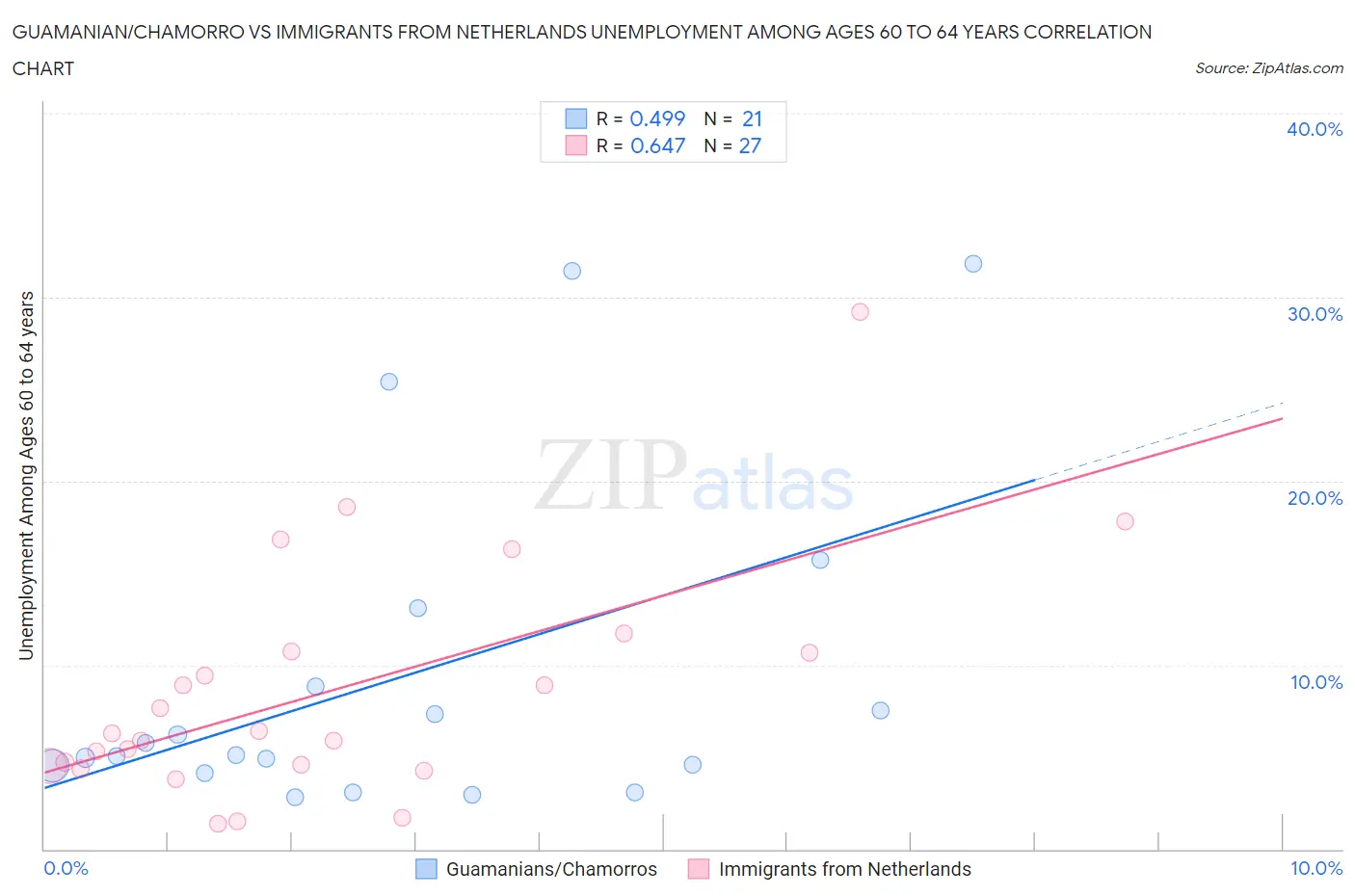 Guamanian/Chamorro vs Immigrants from Netherlands Unemployment Among Ages 60 to 64 years