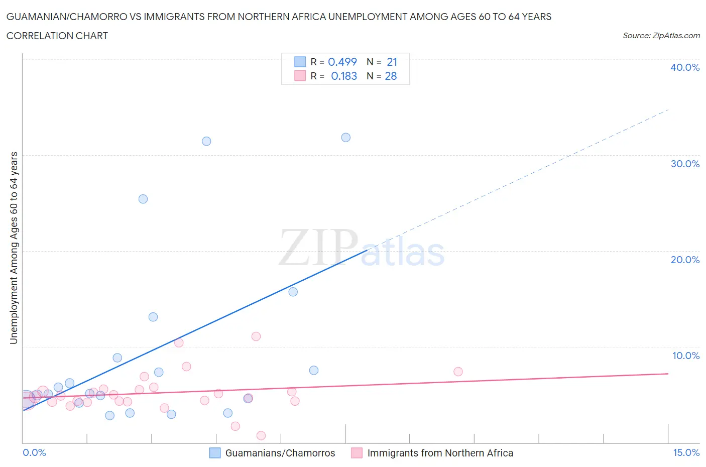 Guamanian/Chamorro vs Immigrants from Northern Africa Unemployment Among Ages 60 to 64 years