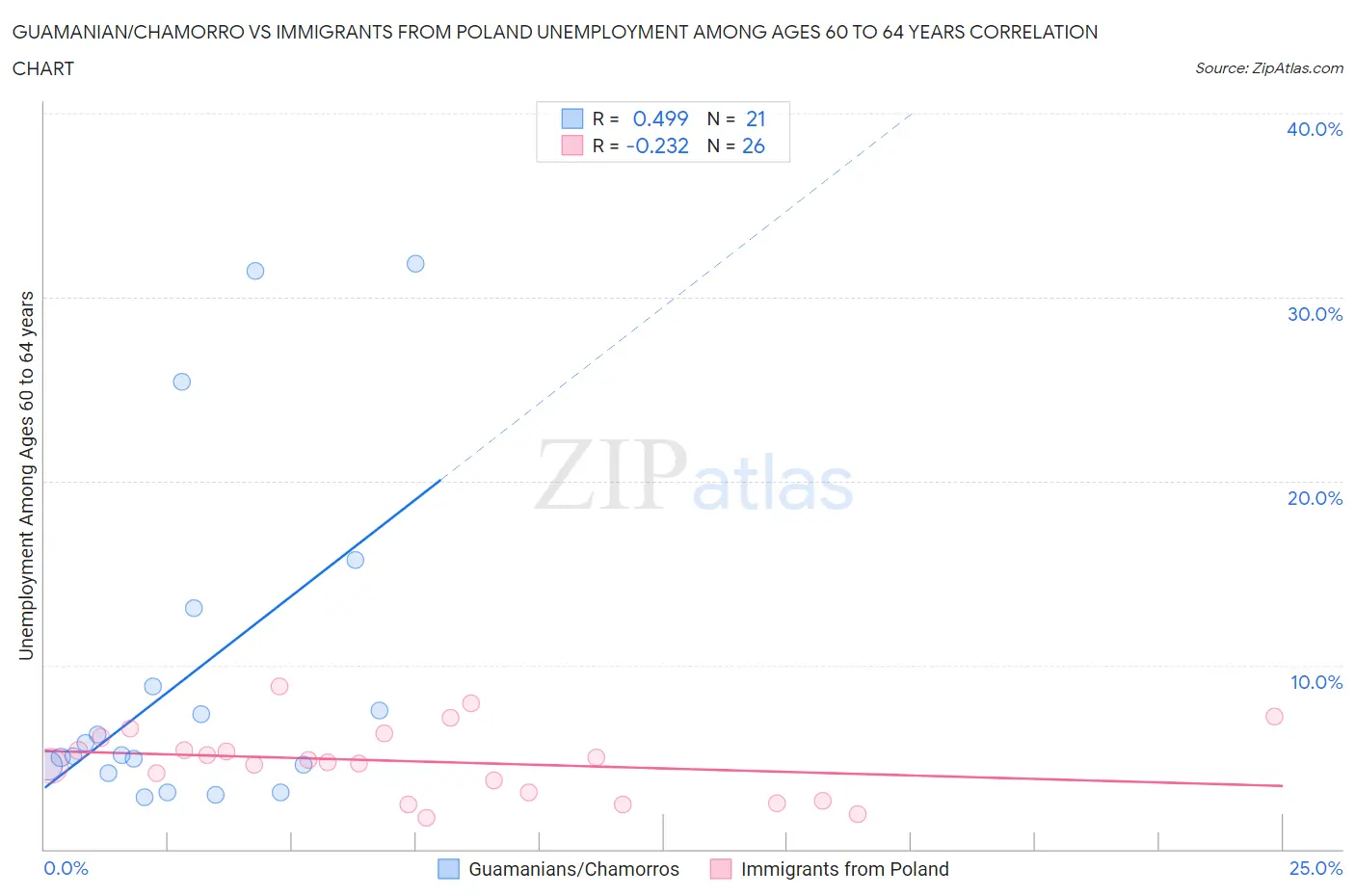Guamanian/Chamorro vs Immigrants from Poland Unemployment Among Ages 60 to 64 years