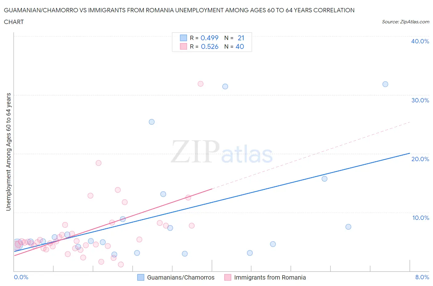 Guamanian/Chamorro vs Immigrants from Romania Unemployment Among Ages 60 to 64 years