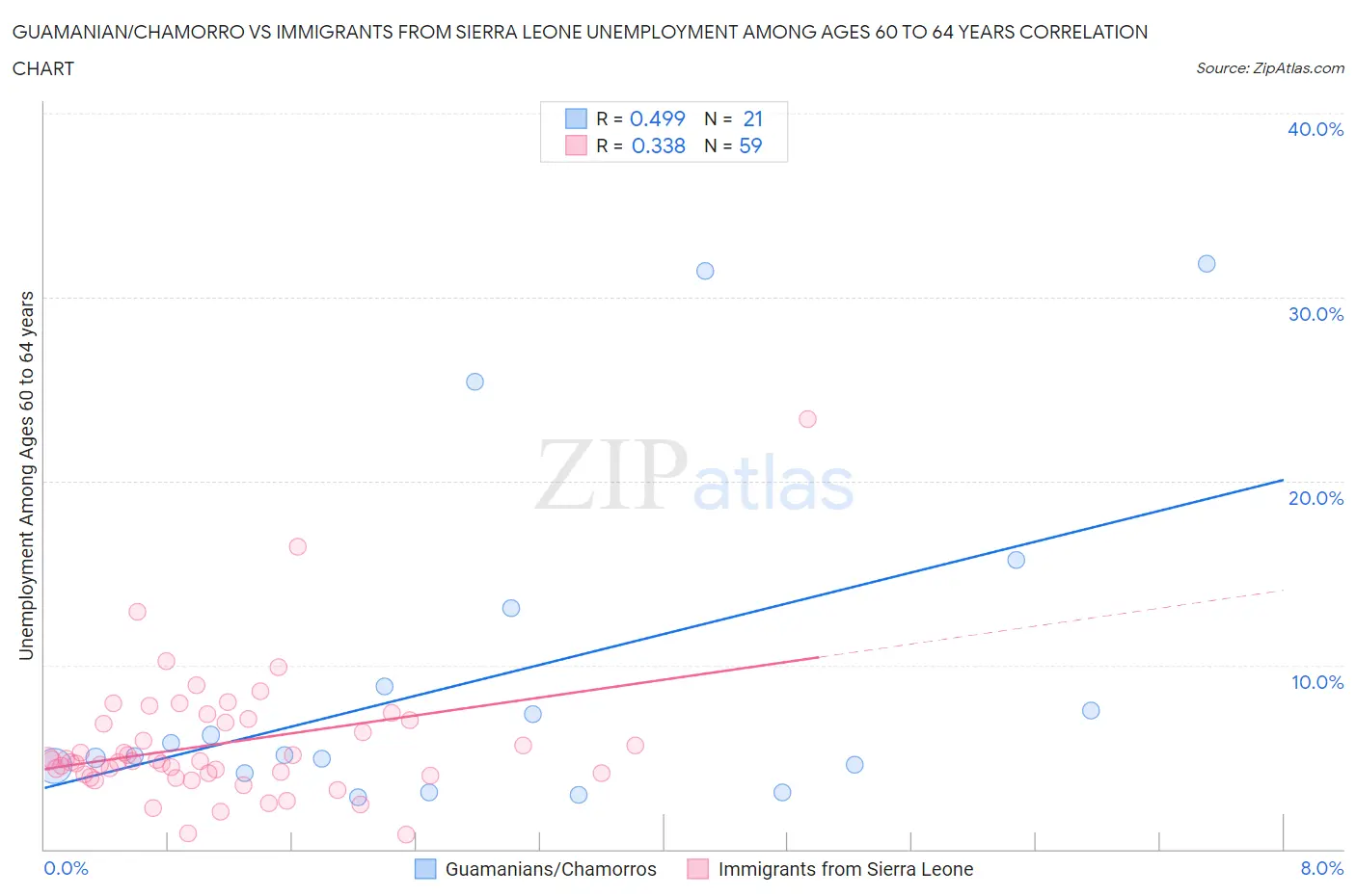 Guamanian/Chamorro vs Immigrants from Sierra Leone Unemployment Among Ages 60 to 64 years