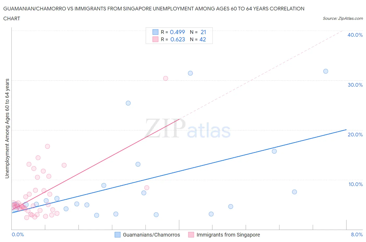 Guamanian/Chamorro vs Immigrants from Singapore Unemployment Among Ages 60 to 64 years