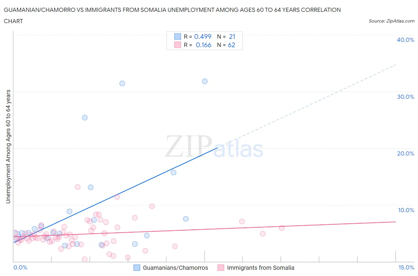 Guamanian/Chamorro vs Immigrants from Somalia Unemployment Among Ages 60 to 64 years