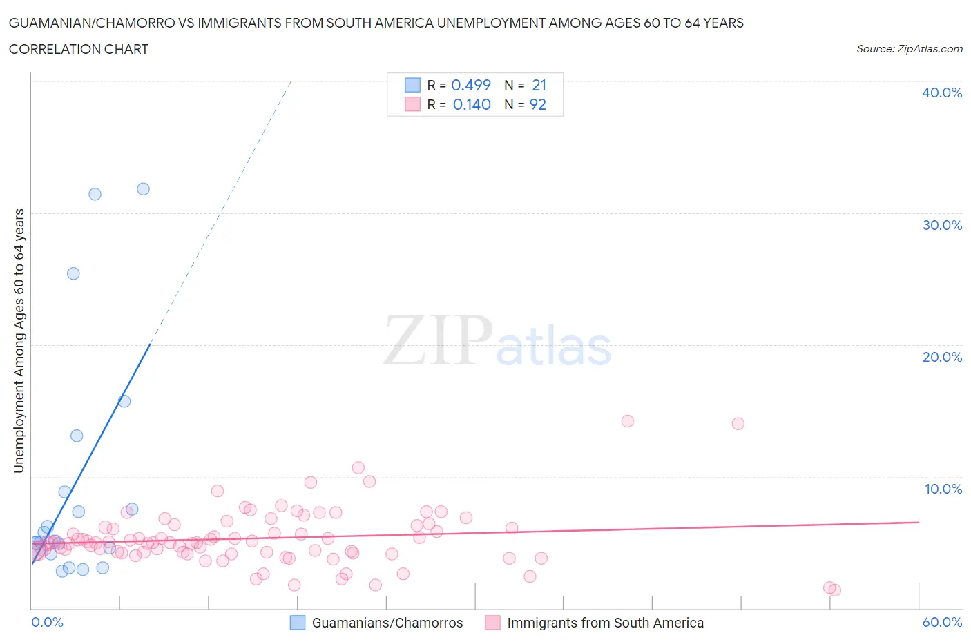 Guamanian/Chamorro vs Immigrants from South America Unemployment Among Ages 60 to 64 years