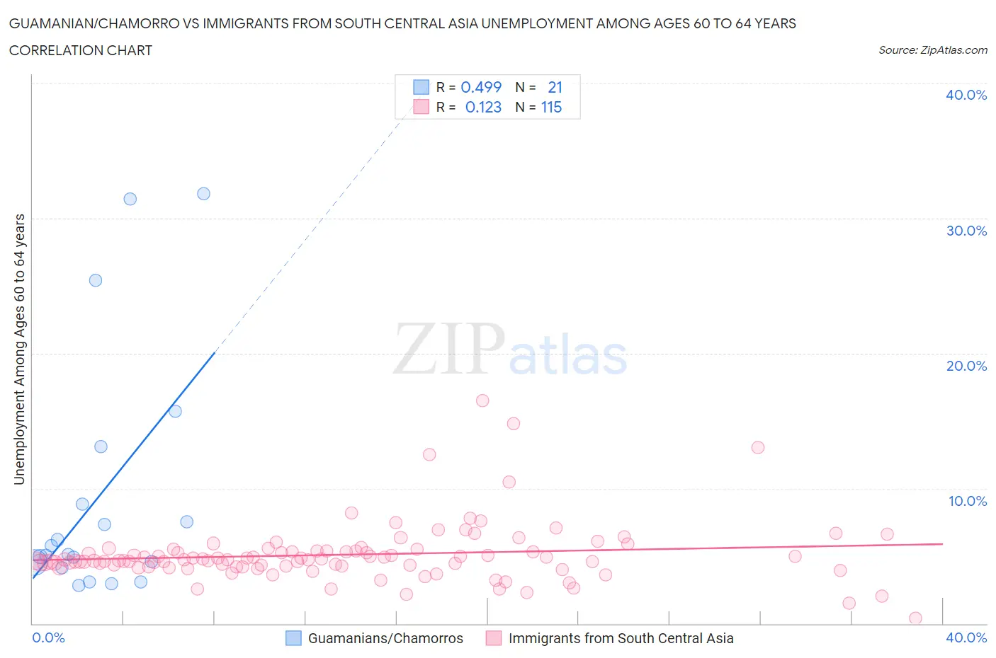 Guamanian/Chamorro vs Immigrants from South Central Asia Unemployment Among Ages 60 to 64 years