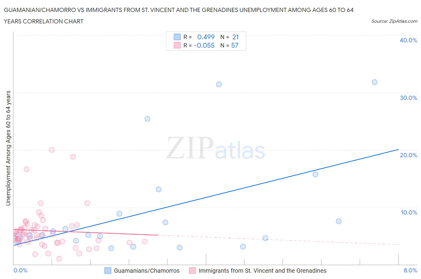 Guamanian/Chamorro vs Immigrants from St. Vincent and the Grenadines Unemployment Among Ages 60 to 64 years