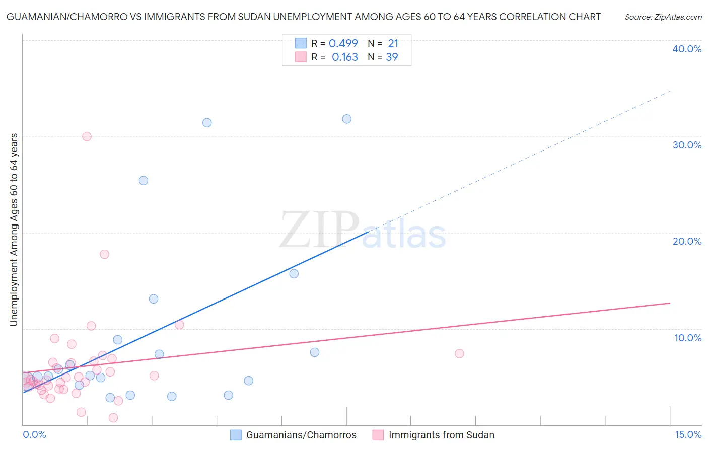 Guamanian/Chamorro vs Immigrants from Sudan Unemployment Among Ages 60 to 64 years