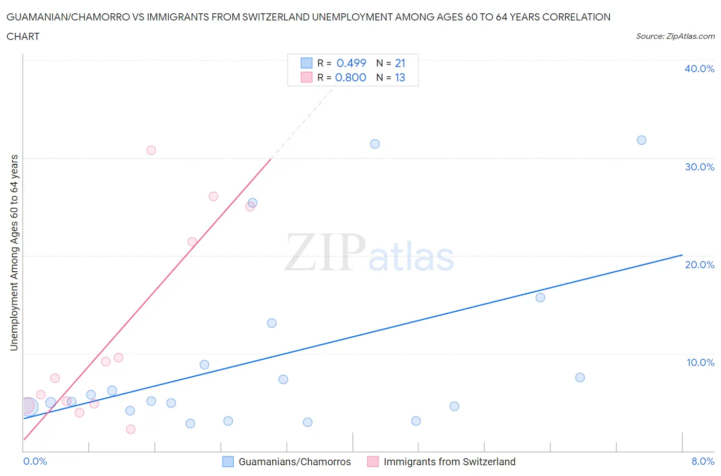 Guamanian/Chamorro vs Immigrants from Switzerland Unemployment Among Ages 60 to 64 years