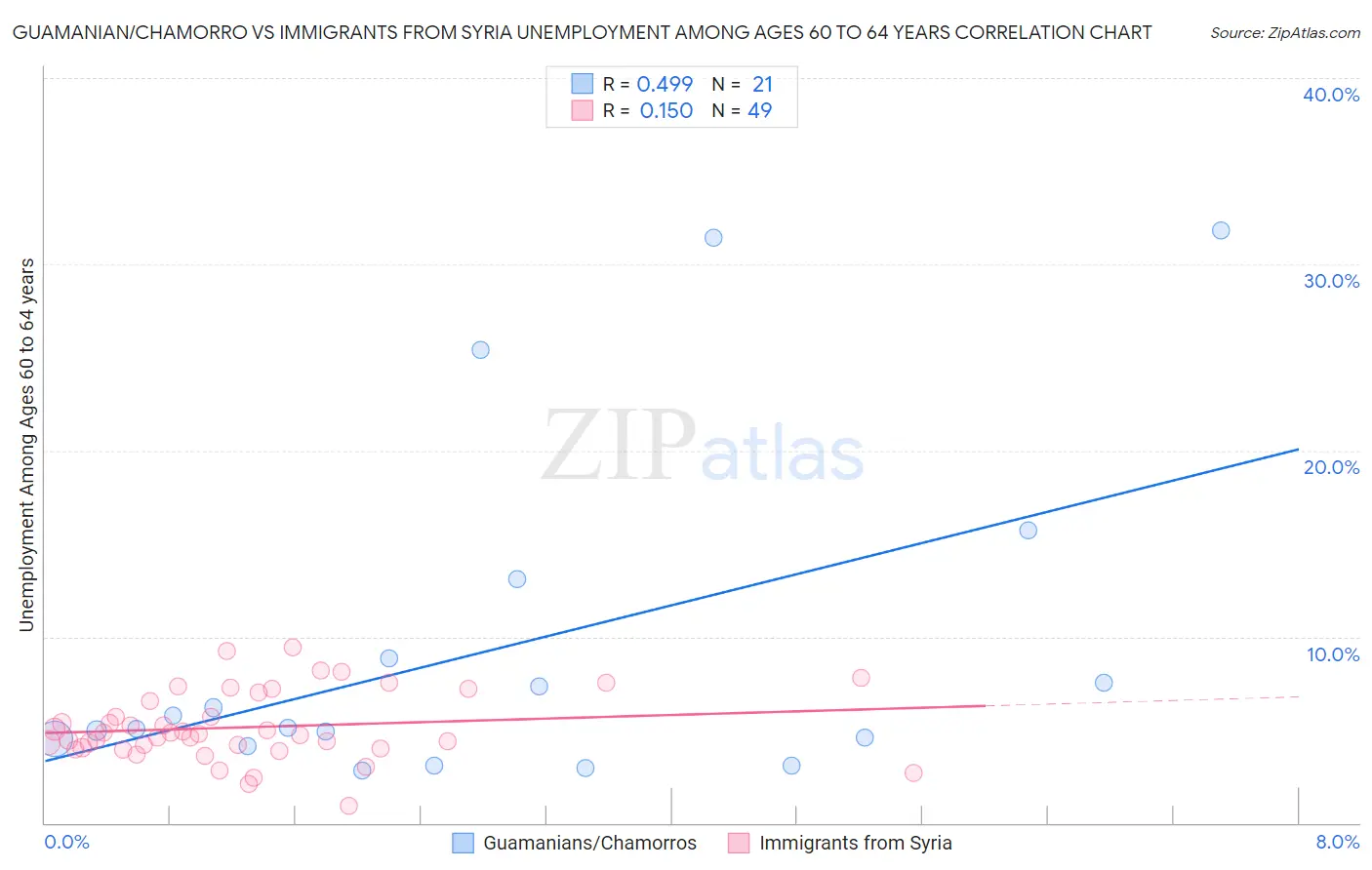 Guamanian/Chamorro vs Immigrants from Syria Unemployment Among Ages 60 to 64 years