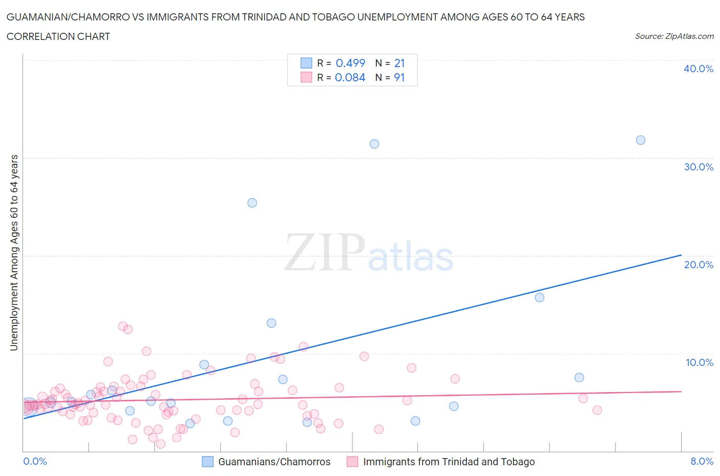 Guamanian/Chamorro vs Immigrants from Trinidad and Tobago Unemployment Among Ages 60 to 64 years