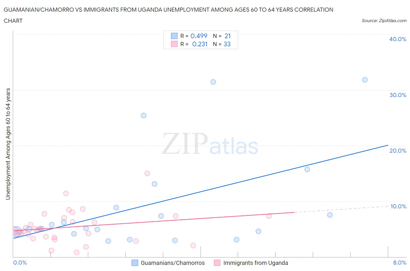 Guamanian/Chamorro vs Immigrants from Uganda Unemployment Among Ages 60 to 64 years