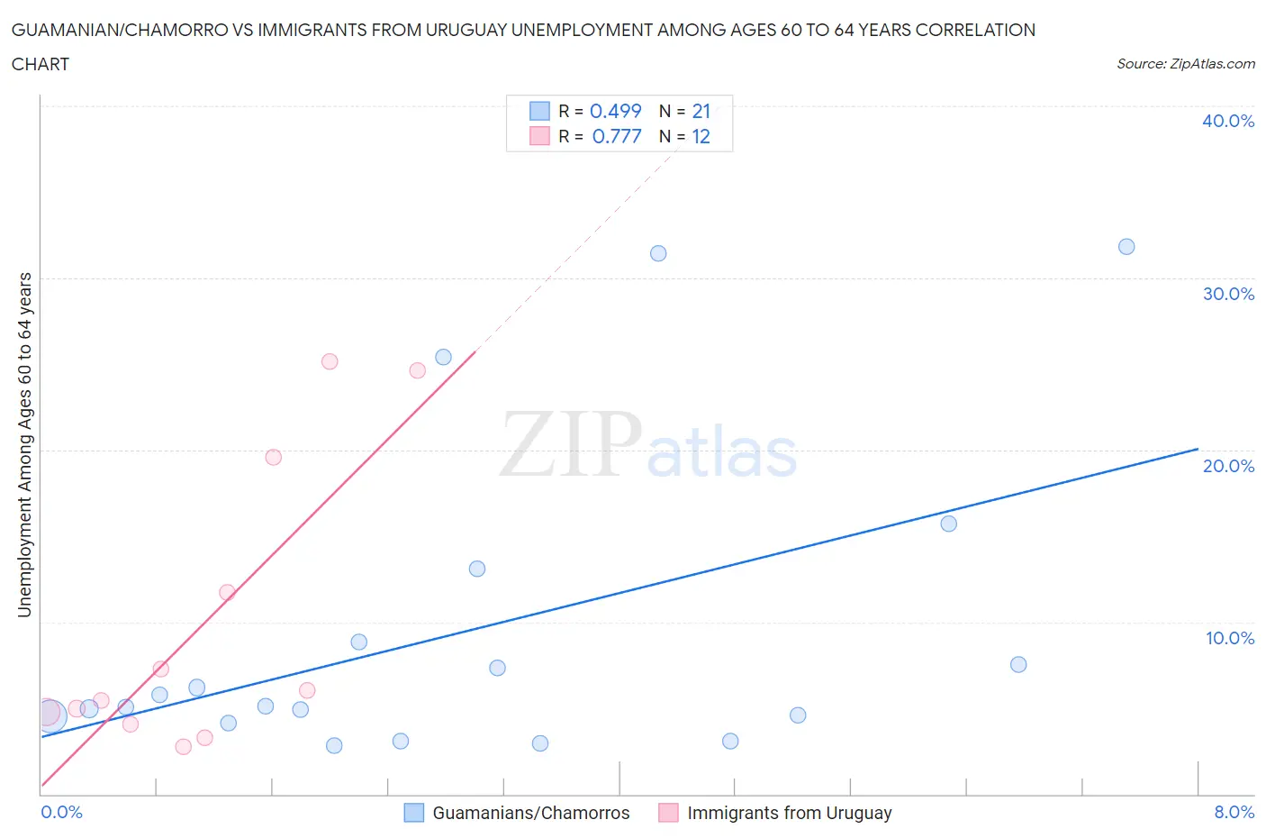 Guamanian/Chamorro vs Immigrants from Uruguay Unemployment Among Ages 60 to 64 years