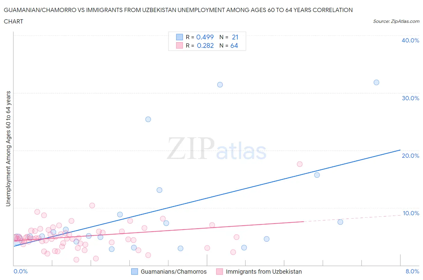 Guamanian/Chamorro vs Immigrants from Uzbekistan Unemployment Among Ages 60 to 64 years