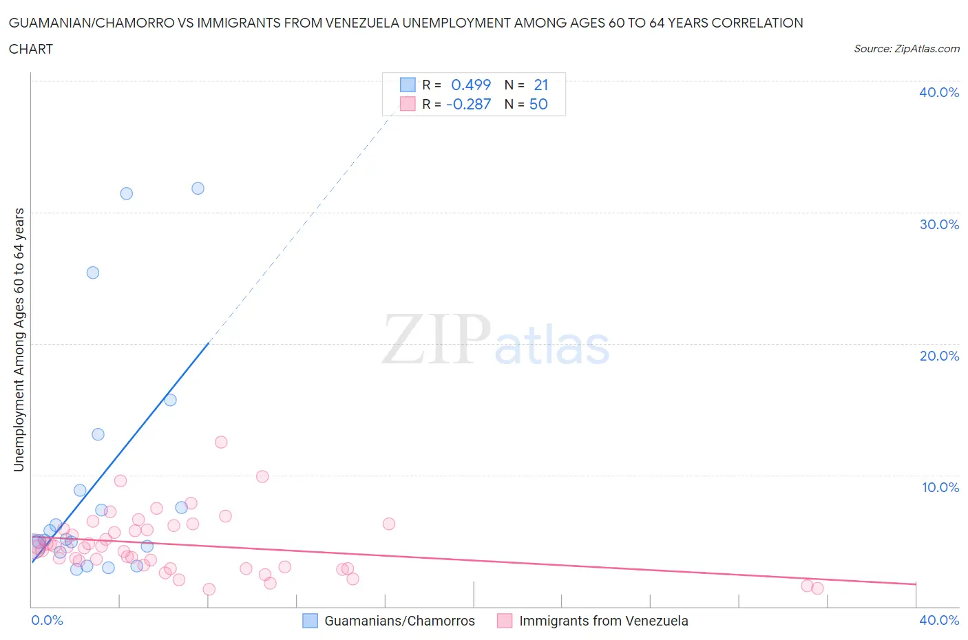 Guamanian/Chamorro vs Immigrants from Venezuela Unemployment Among Ages 60 to 64 years