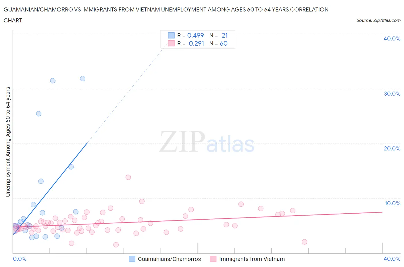 Guamanian/Chamorro vs Immigrants from Vietnam Unemployment Among Ages 60 to 64 years