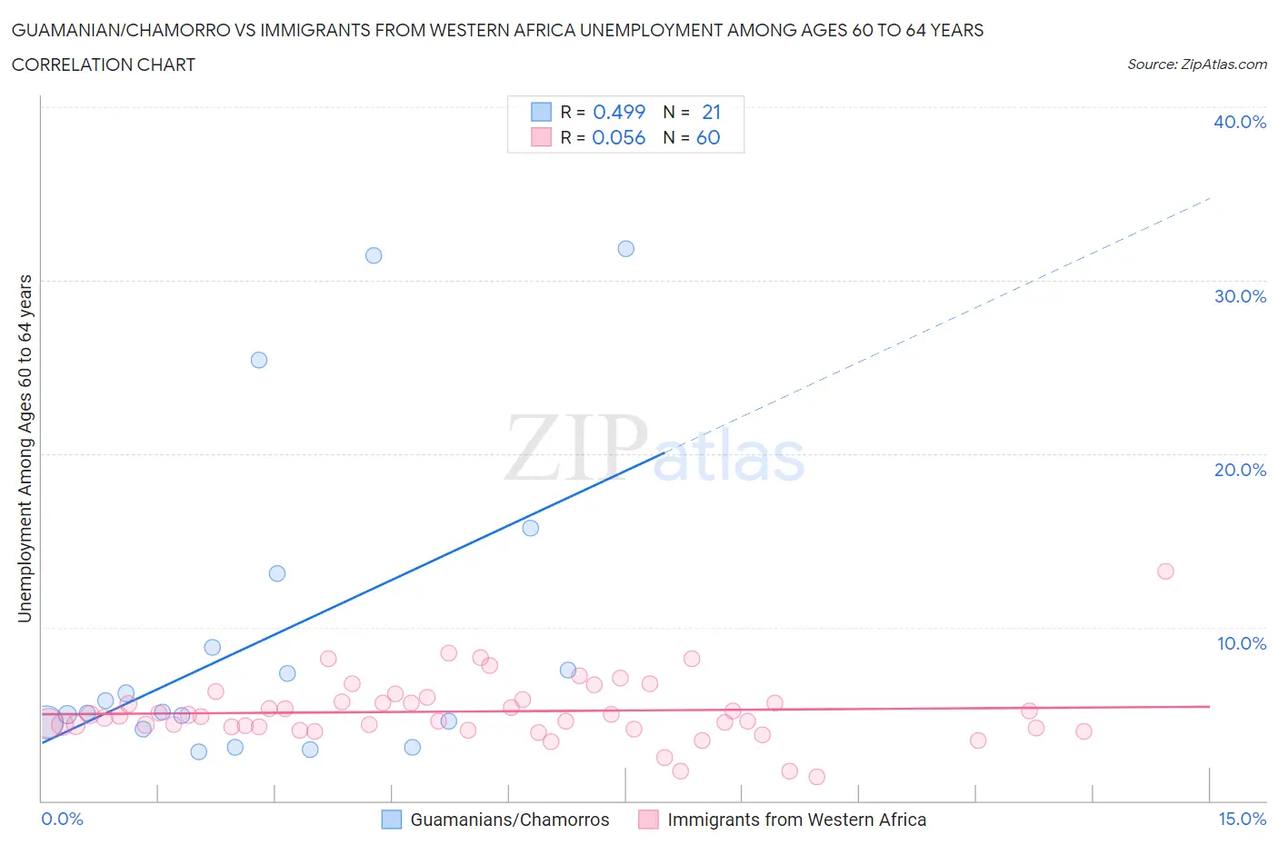 Guamanian/Chamorro vs Immigrants from Western Africa Unemployment Among Ages 60 to 64 years
