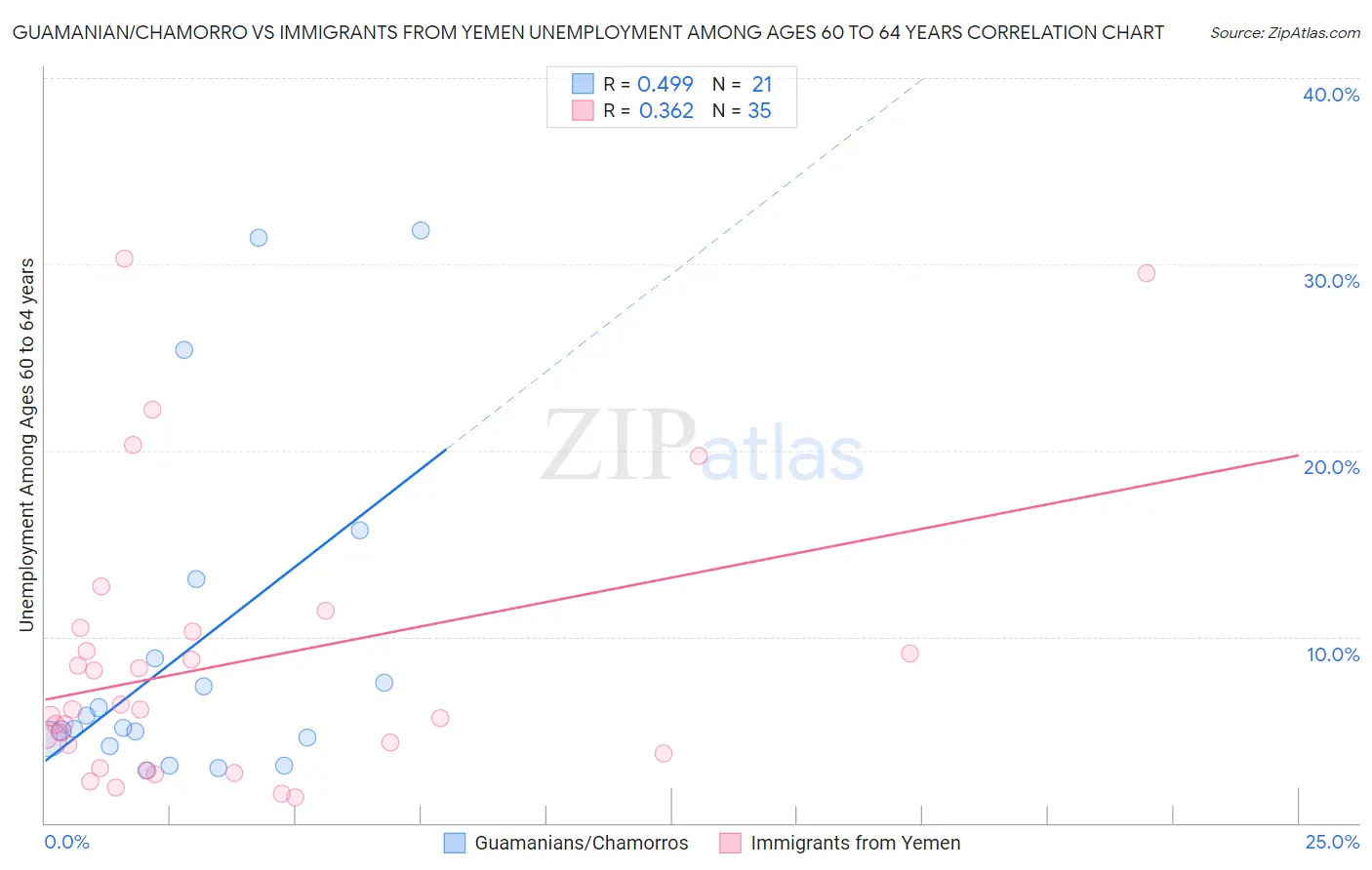 Guamanian/Chamorro vs Immigrants from Yemen Unemployment Among Ages 60 to 64 years