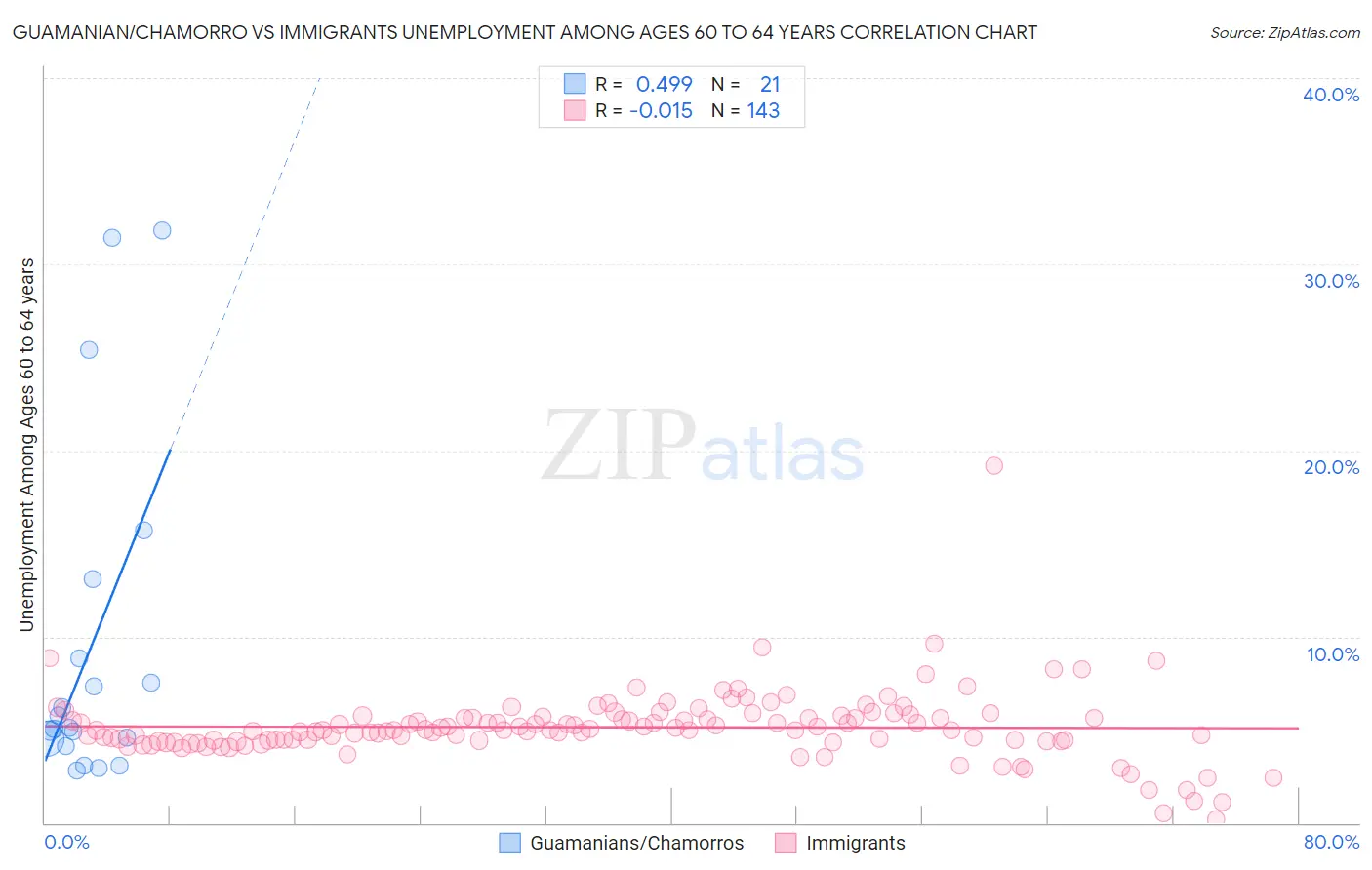 Guamanian/Chamorro vs Immigrants Unemployment Among Ages 60 to 64 years
