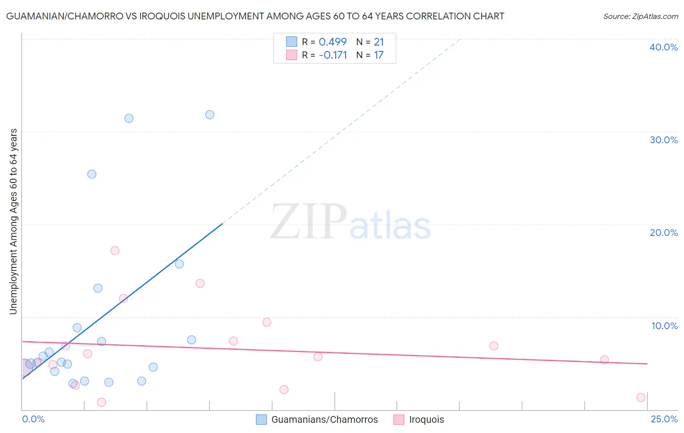Guamanian/Chamorro vs Iroquois Unemployment Among Ages 60 to 64 years