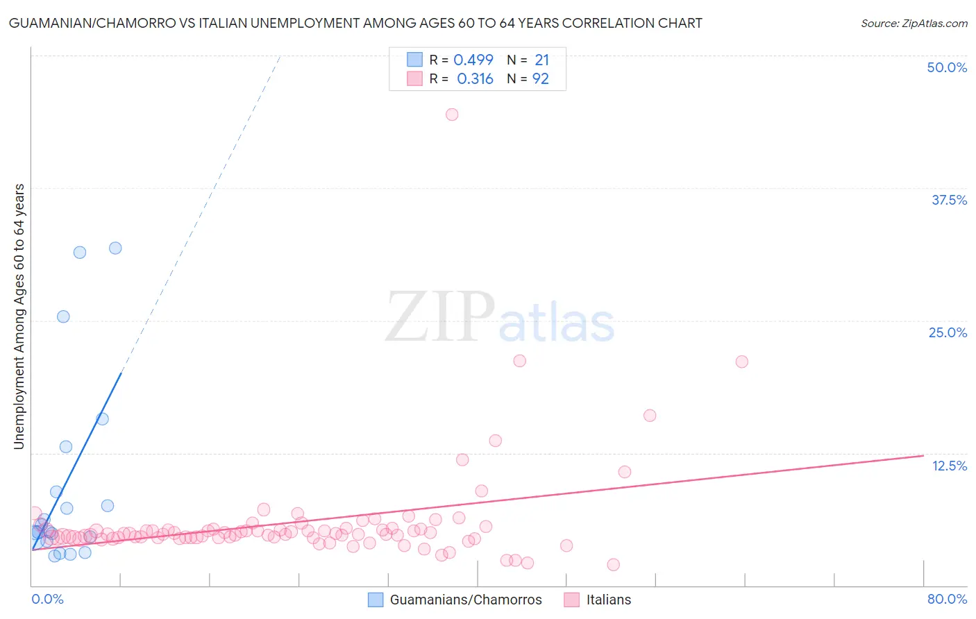 Guamanian/Chamorro vs Italian Unemployment Among Ages 60 to 64 years