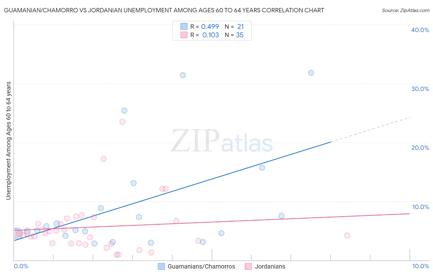 Guamanian/Chamorro vs Jordanian Unemployment Among Ages 60 to 64 years