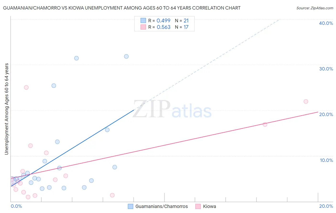 Guamanian/Chamorro vs Kiowa Unemployment Among Ages 60 to 64 years